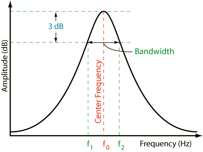 Bandpass Filter Parameters