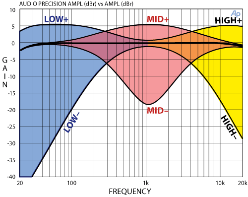 Accelerated-Slope Tone Controls