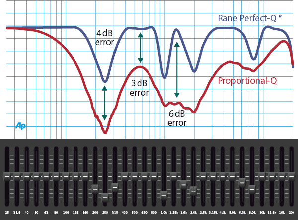 Constant-Q vs Proportional-Q