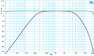 Cut Filter Response