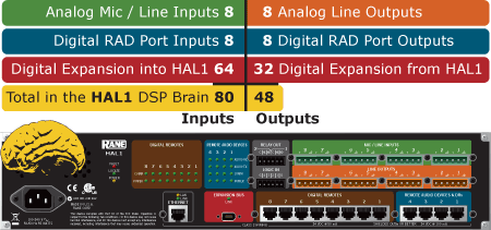 HAL1 Inputs and Outputs