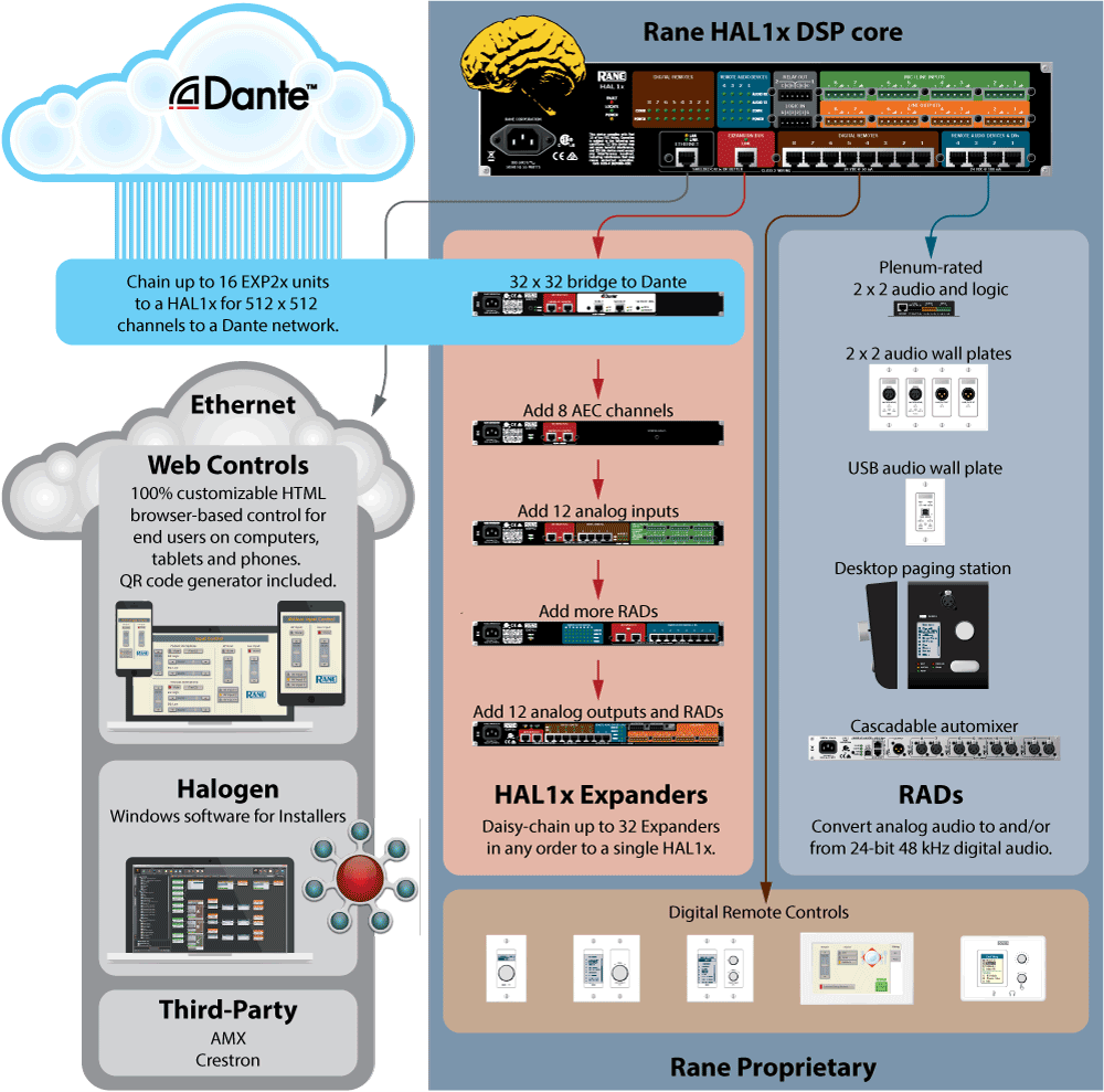 HAL and Dante infographic