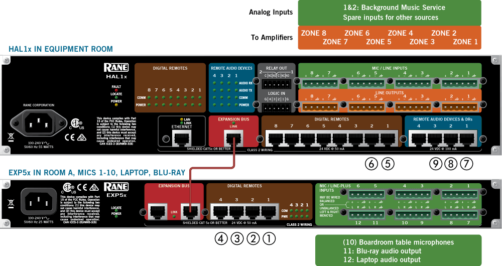 HAL1x and EXP5x rear panel connections for meeting room combining