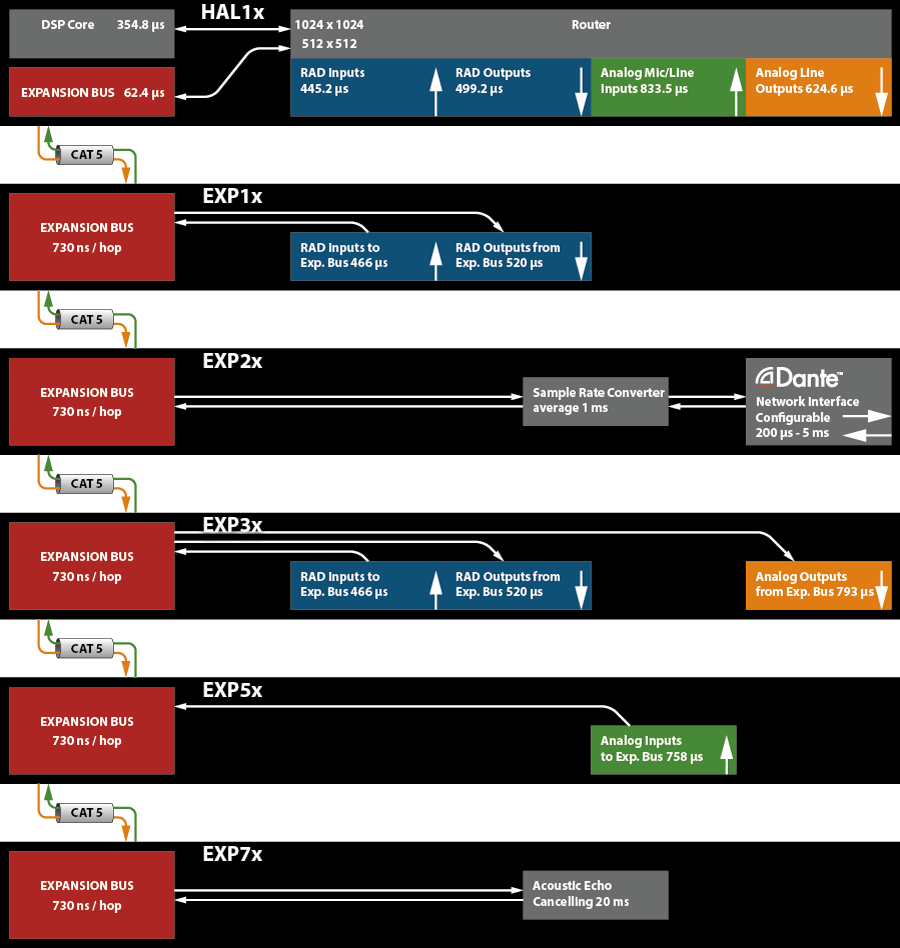 HAL1x Expansion Bus Latency