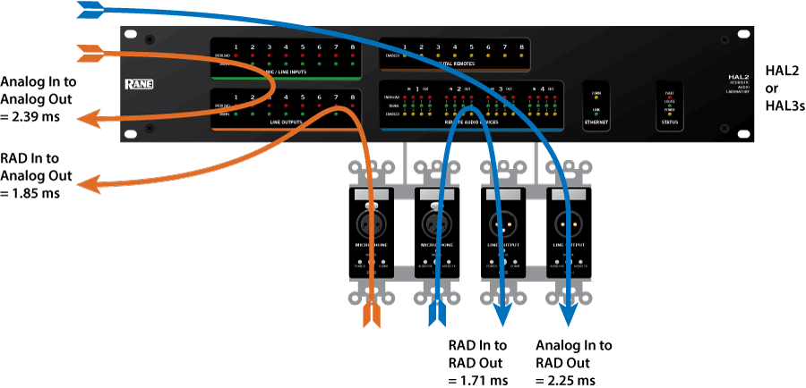 HAL Latency