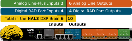 HAL3s inputs and outputs