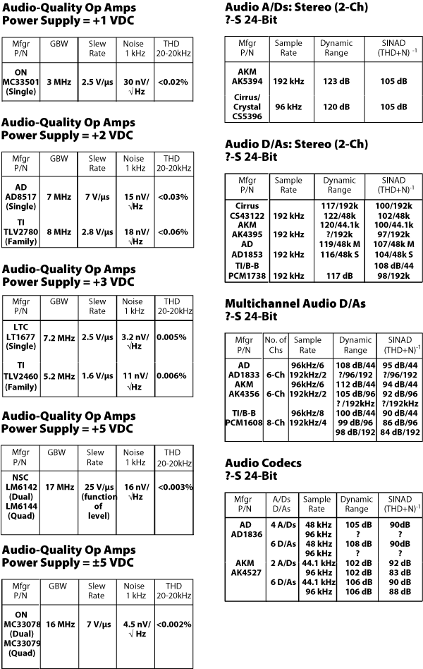 low-voltage audio op amps