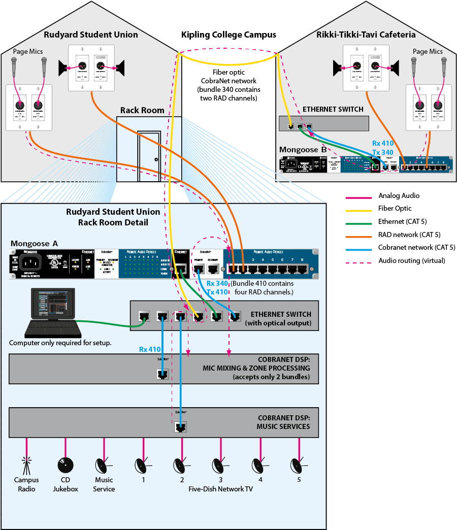 Mongoose College Plan