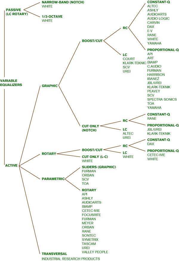 Equalizer Tree