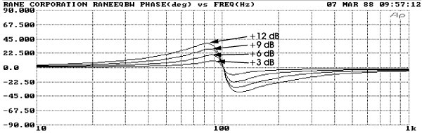 Phase response of 2nd-order bandpass filter used to produce four boost levels for 1/3 octave equalizer