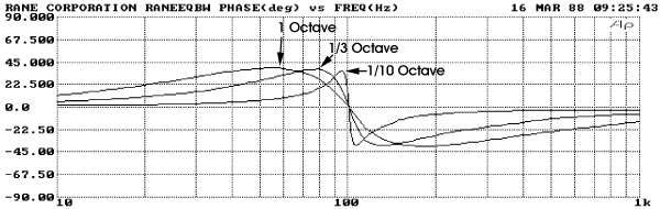 Phase responses for 2nd-order bandpass filter used to produce + 12dB boost levels for three bandwidths