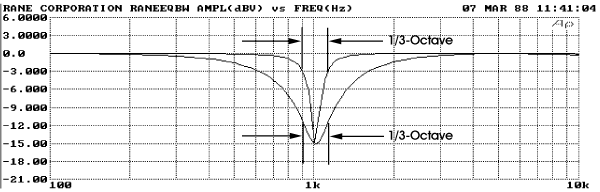 Cut-only (notch or band-reject) response showing different 1/3-octave measurement points