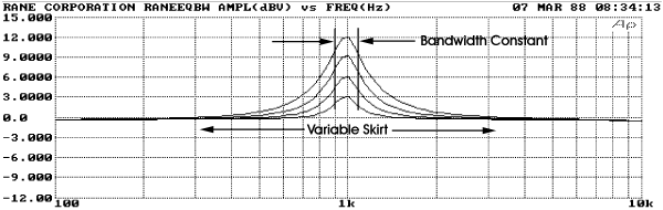 Constant-Q (bandwidth) equalizer performance