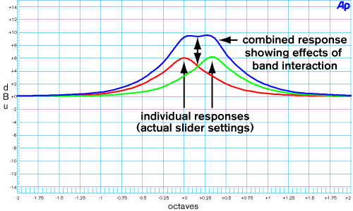 Band interaction of 1/3-octave Proportional-Q filters