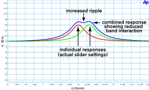 Band interaction of 1/3-octave Constant-Q filters