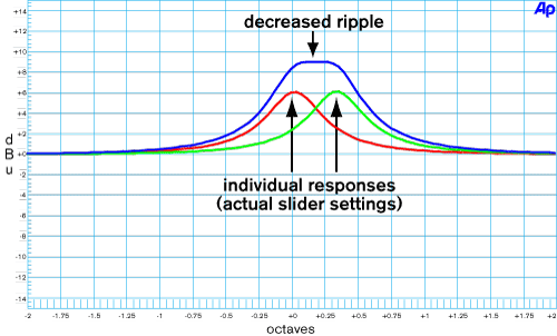 Band interaction of Interpolating Constant-Q filters