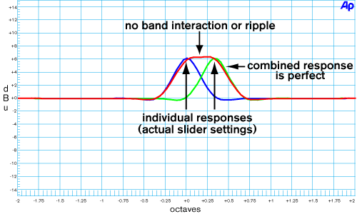 graphic response of Perfect-Q filters