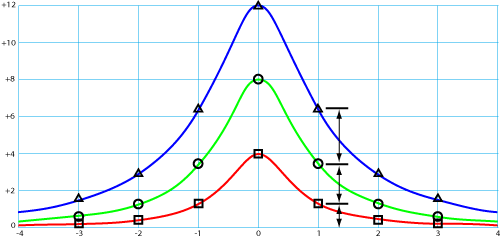 Constant-Q Nonlinear Response