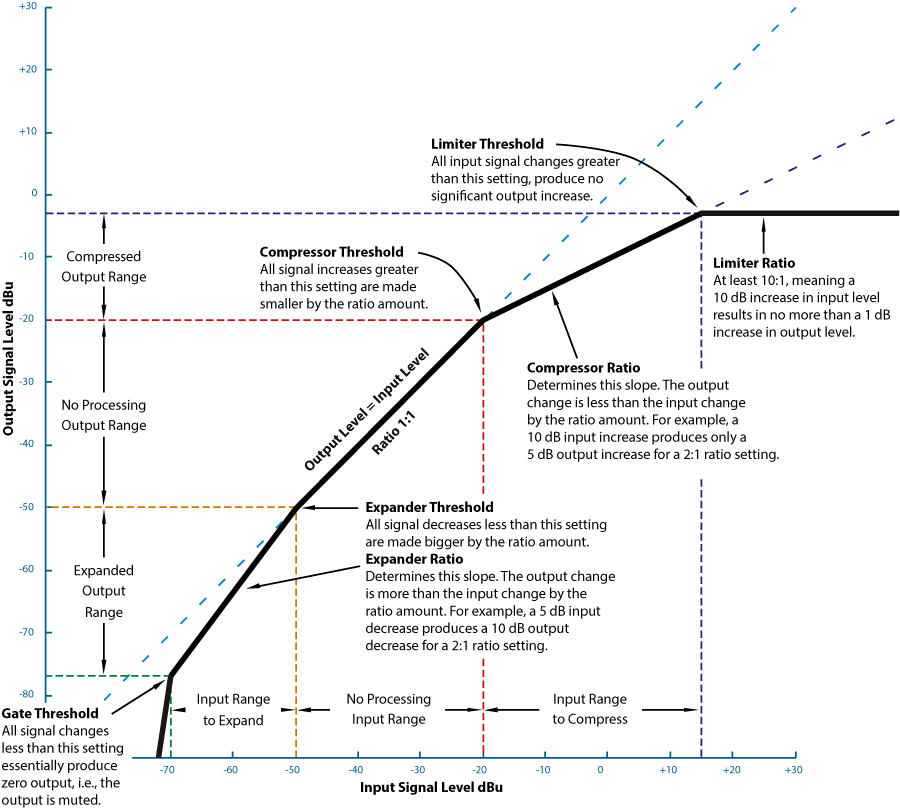 Gate/Expander/Compressor/Limiter Action