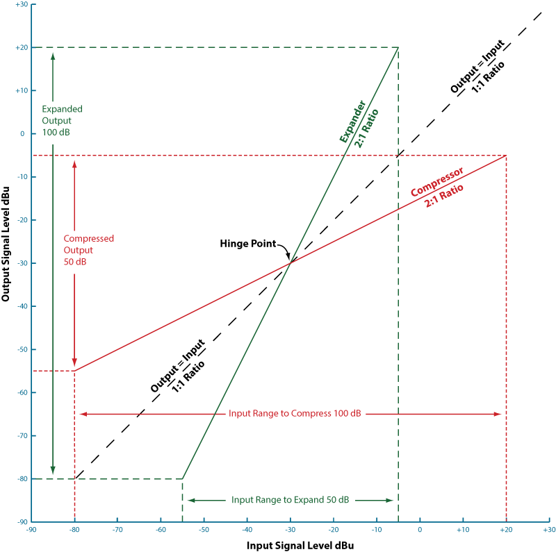 Compressor and Expander Operation