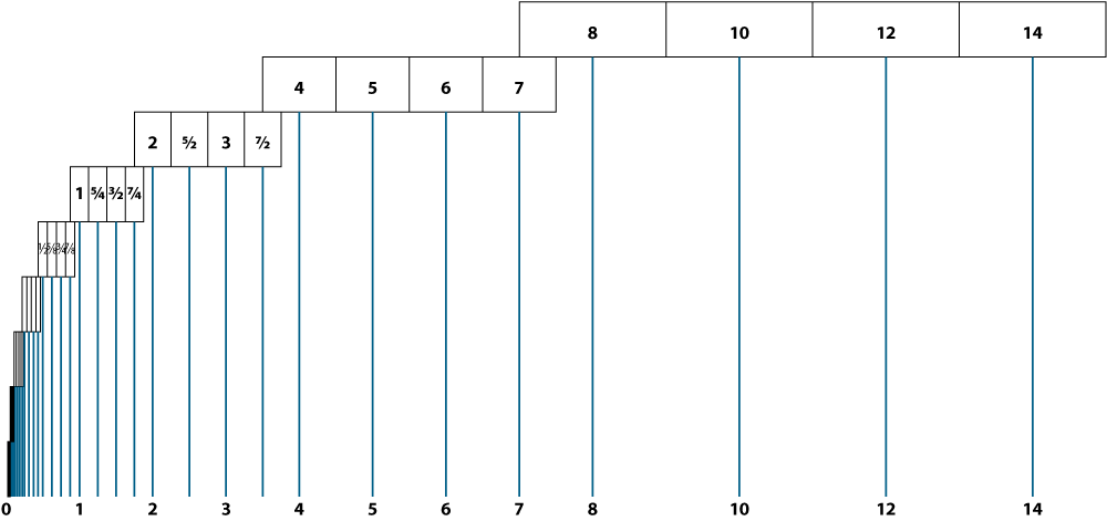 Actual floating point only uses half of each range