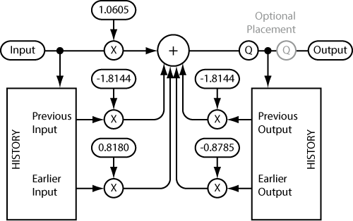 A direct form digital bell filter