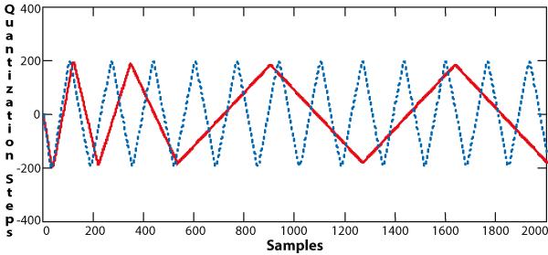 Examples of Limit Cycles