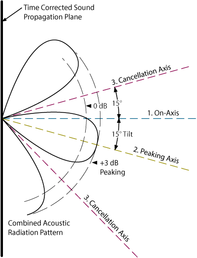 Butterworth all-pass design radiation pattern at crossover