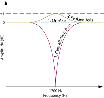 Butterworth all-pass design radiation frequency at crossover