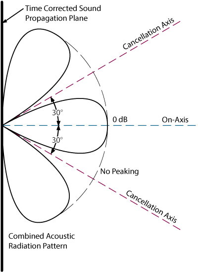 Linkwitz-Riley radiation response at crossover