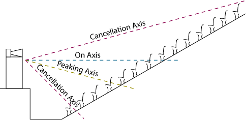 Butterworth all-pass crossover stage-audience relationship