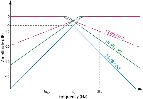 Frequency response of 4th-order Linkwitz-Riley crossover