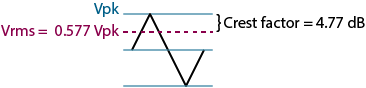 triangle wave crest factor