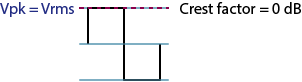 square wave crest factor