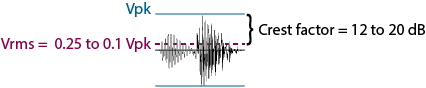 audio wave crest factor