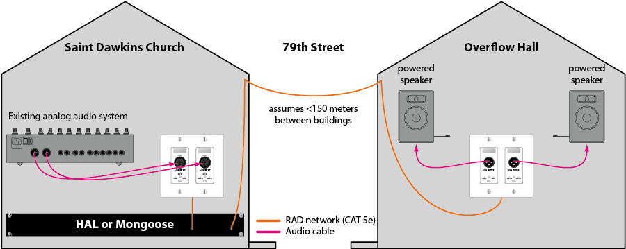 Mongoose Church Plan